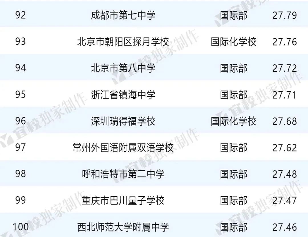 《2024出国留学最强中学》揭晓！此榜单中深国交仅排大陆第5  数据 深圳国际交流学院 深国交 第4张